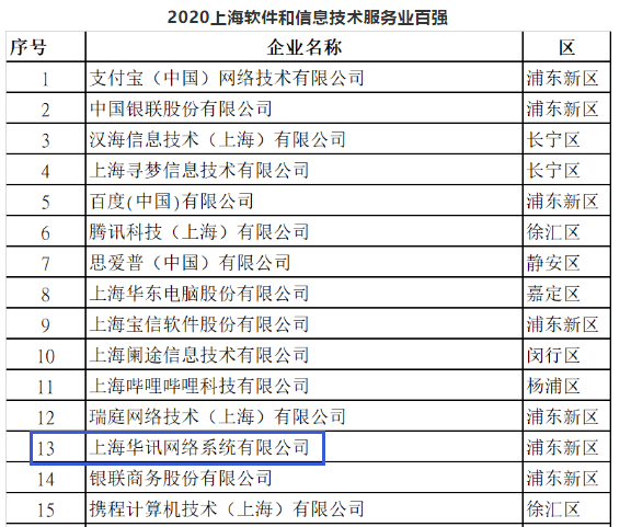 華訊網絡榮登“上海軟件和信息技術服務業百強”榜單.png